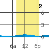 Cross Island tide chart for Thursday, October 2, 2025