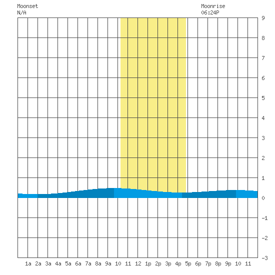Cross Island tide chart for Thursday, October 30, 2025