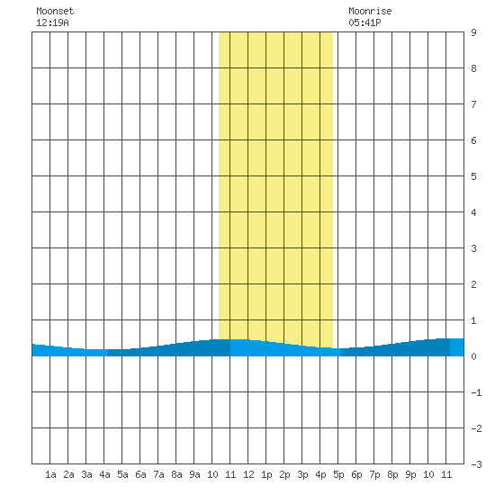 Cross Island tide chart for Friday, October 31, 2025