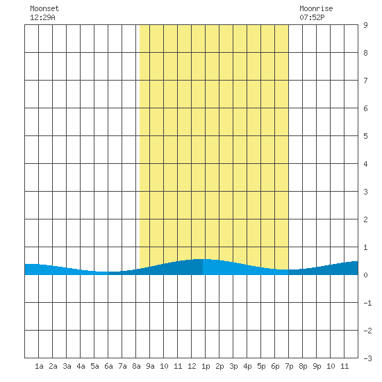 Cross Island tide chart for Friday, October 3, 2025