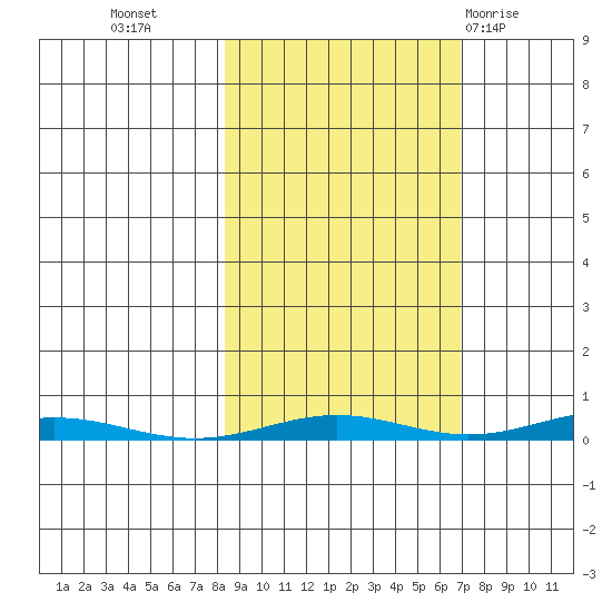 Cross Island tide chart for Saturday, October 4, 2025