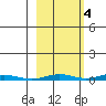 Cross Island tide chart for Saturday, October 4, 2025