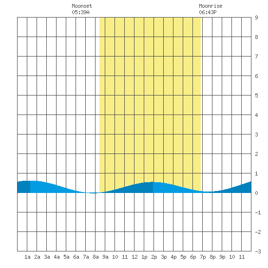 Cross Island tide chart for Sunday, October 5, 2025
