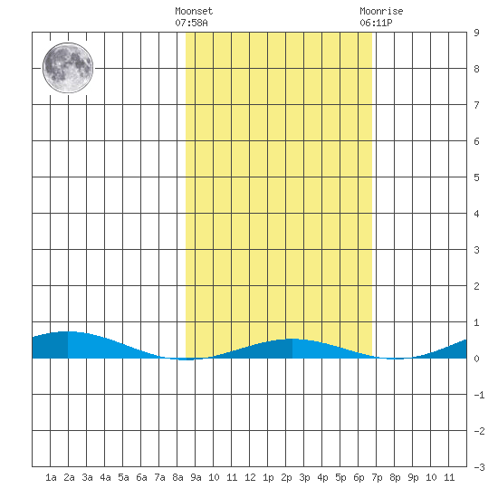 Cross Island tide chart for Monday, October 6, 2025