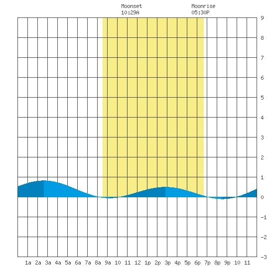 Cross Island tide chart for Tuesday, October 7, 2025