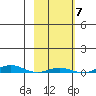 Cross Island tide chart for Tuesday, October 7, 2025