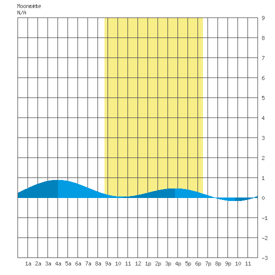 Cross Island tide chart for Thursday, October 9, 2025