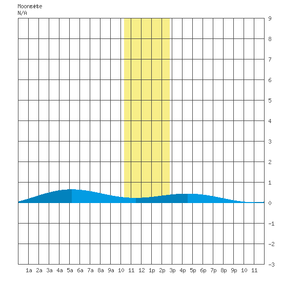 Cross Island tide chart for Monday, November 10, 2025