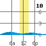 Cross Island tide chart for Monday, November 10, 2025
