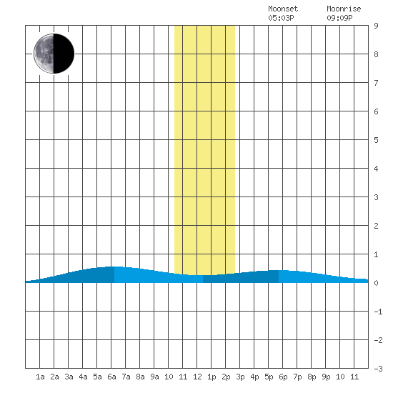 Cross Island tide chart for Tuesday, November 11, 2025