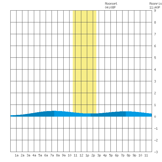 Cross Island tide chart for Wednesday, November 12, 2025