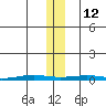 Cross Island tide chart for Wednesday, November 12, 2025