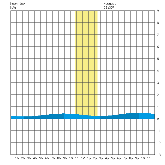 Cross Island tide chart for Thursday, November 13, 2025