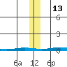 Cross Island tide chart for Thursday, November 13, 2025