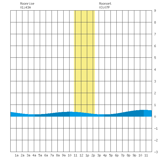 Cross Island tide chart for Friday, November 14, 2025