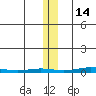 Cross Island tide chart for Friday, November 14, 2025