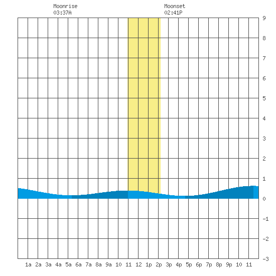 Cross Island tide chart for Saturday, November 15, 2025