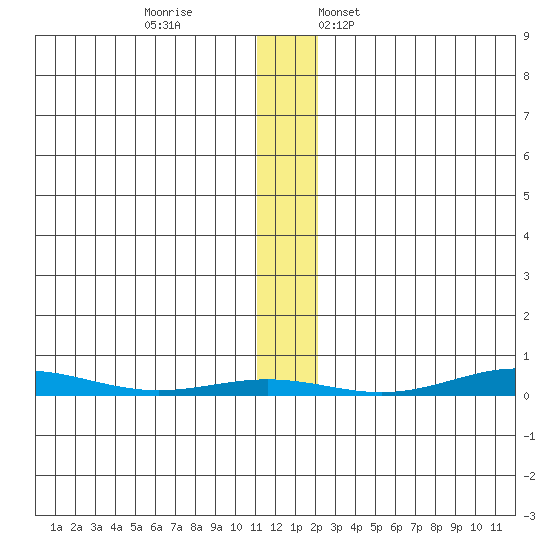 Cross Island tide chart for Sunday, November 16, 2025
