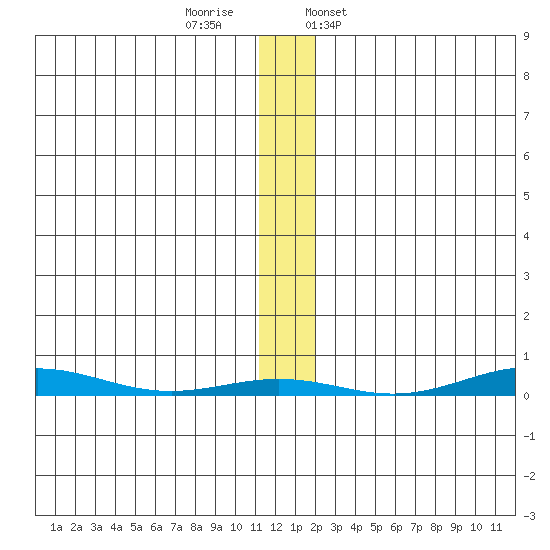 Cross Island tide chart for Monday, November 17, 2025