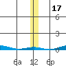 Cross Island tide chart for Monday, November 17, 2025