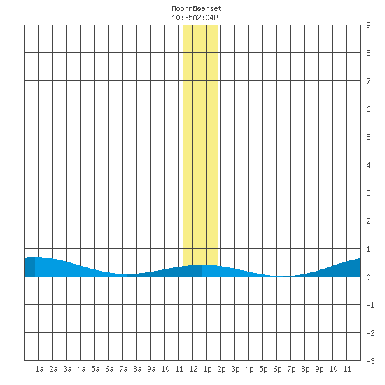 Cross Island tide chart for Tuesday, November 18, 2025