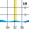 Cross Island tide chart for Tuesday, November 18, 2025