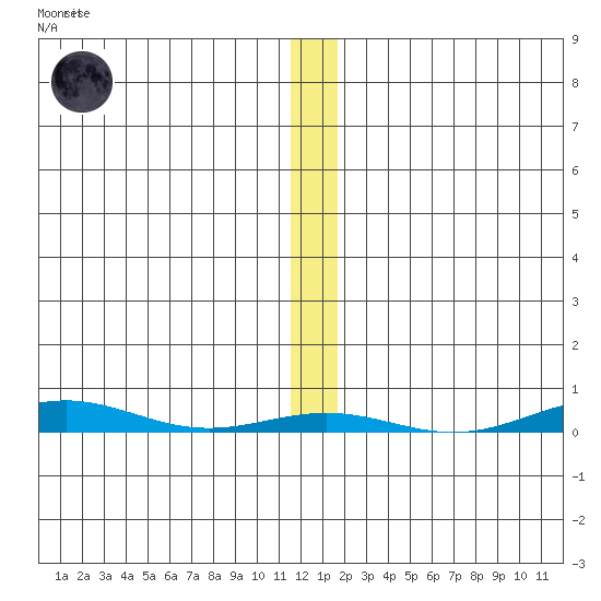 Cross Island tide chart for Wednesday, November 19, 2025