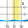 Cross Island tide chart for Saturday, November 1, 2025