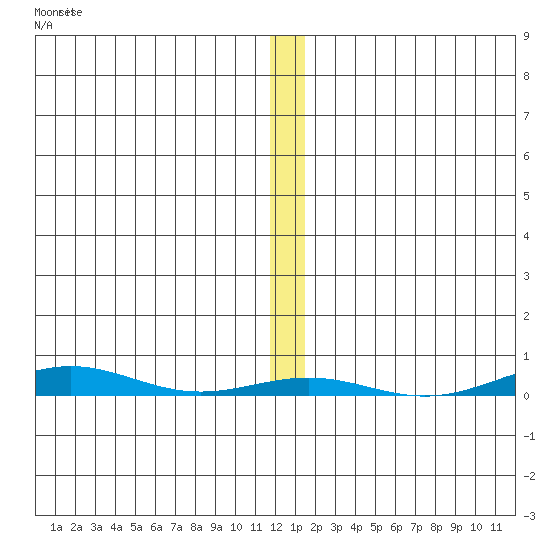 Cross Island tide chart for Thursday, November 20, 2025