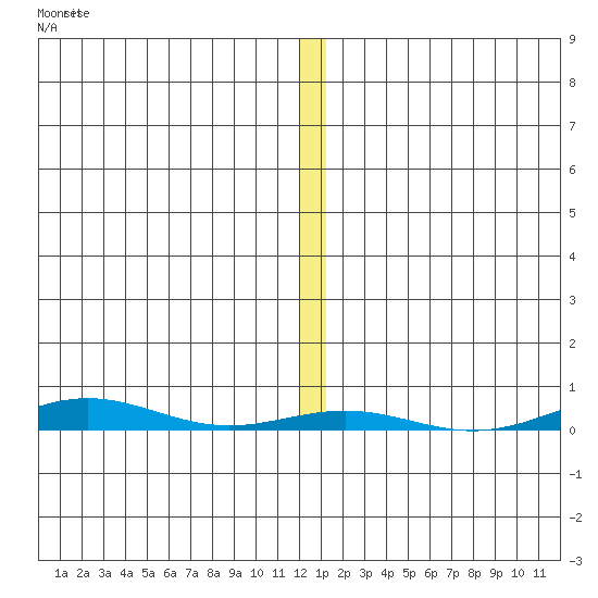 Cross Island tide chart for Friday, November 21, 2025
