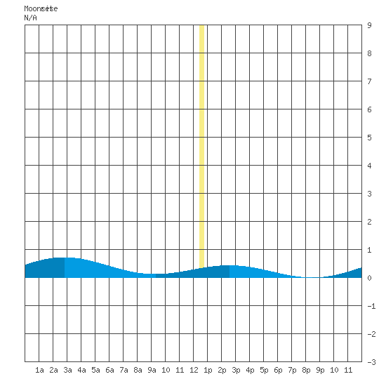 Cross Island tide chart for Saturday, November 22, 2025