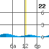 Cross Island tide chart for Saturday, November 22, 2025