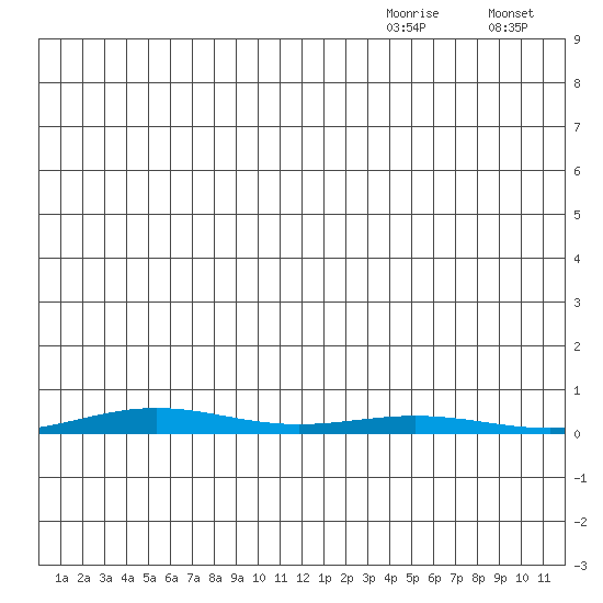 Cross Island tide chart for Wednesday, November 26, 2025
