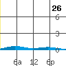 Cross Island tide chart for Wednesday, November 26, 2025