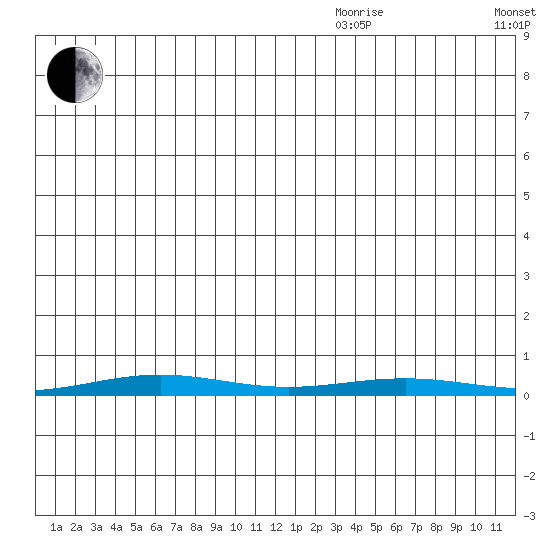 Cross Island tide chart for Thursday, November 27, 2025