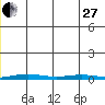 Cross Island tide chart for Thursday, November 27, 2025