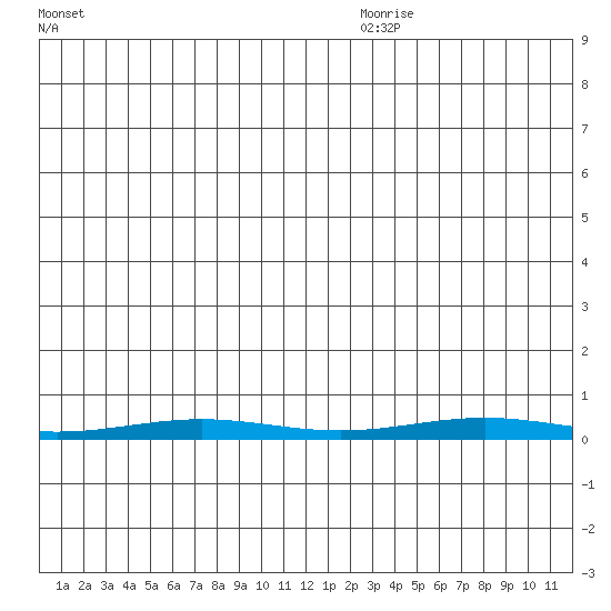 Cross Island tide chart for Friday, November 28, 2025
