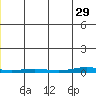 Cross Island tide chart for Saturday, November 29, 2025