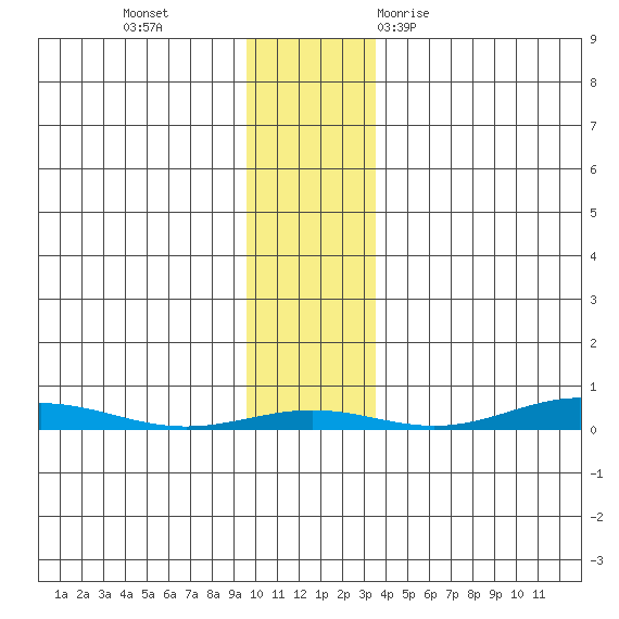 Cross Island tide chart for Sunday, November 2, 2025