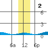 Cross Island tide chart for Sunday, November 2, 2025