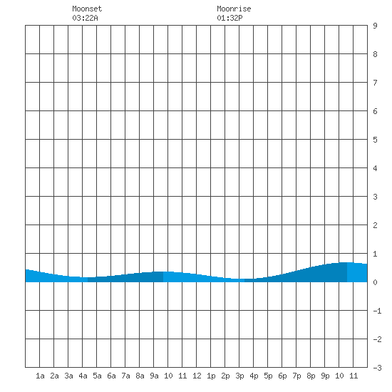 Cross Island tide chart for Sunday, November 30, 2025