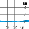 Cross Island tide chart for Sunday, November 30, 2025