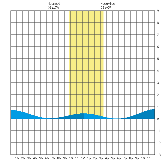 Cross Island tide chart for Monday, November 3, 2025