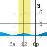 Cross Island tide chart for Monday, November 3, 2025
