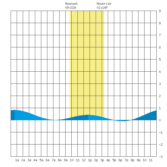 Cross Island tide chart for Tuesday, November 4, 2025