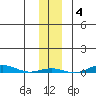 Cross Island tide chart for Tuesday, November 4, 2025