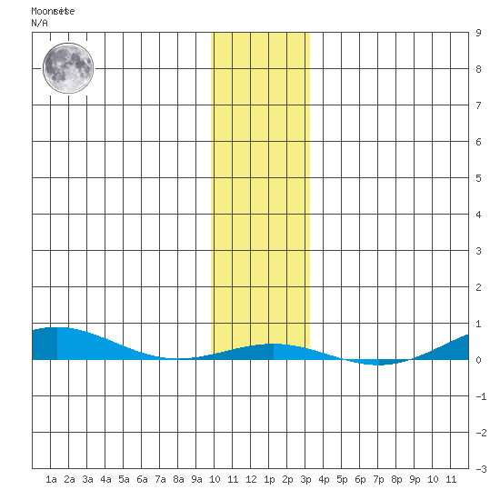 Cross Island tide chart for Wednesday, November 5, 2025