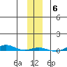Cross Island tide chart for Thursday, November 6, 2025