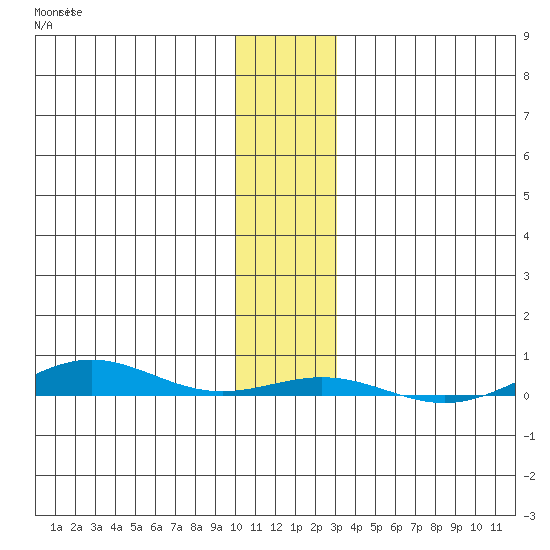 Cross Island tide chart for Friday, November 7, 2025