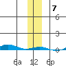 Cross Island tide chart for Friday, November 7, 2025